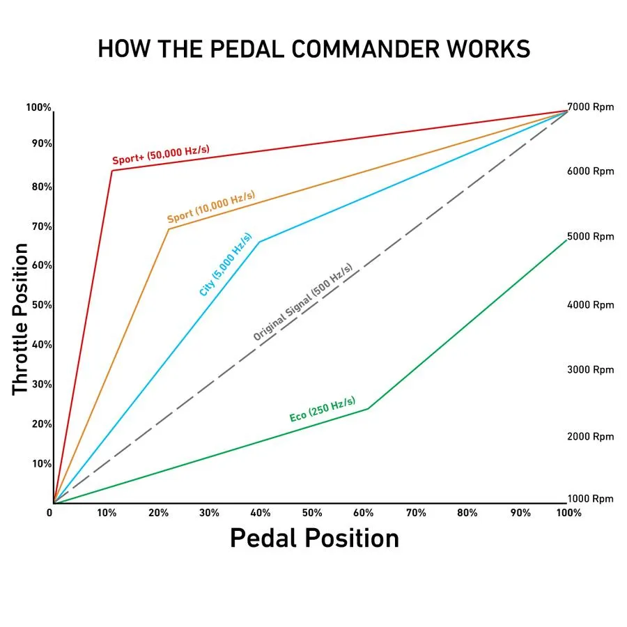 Pedal Commander PC38 For Tacoma (2005-2023)